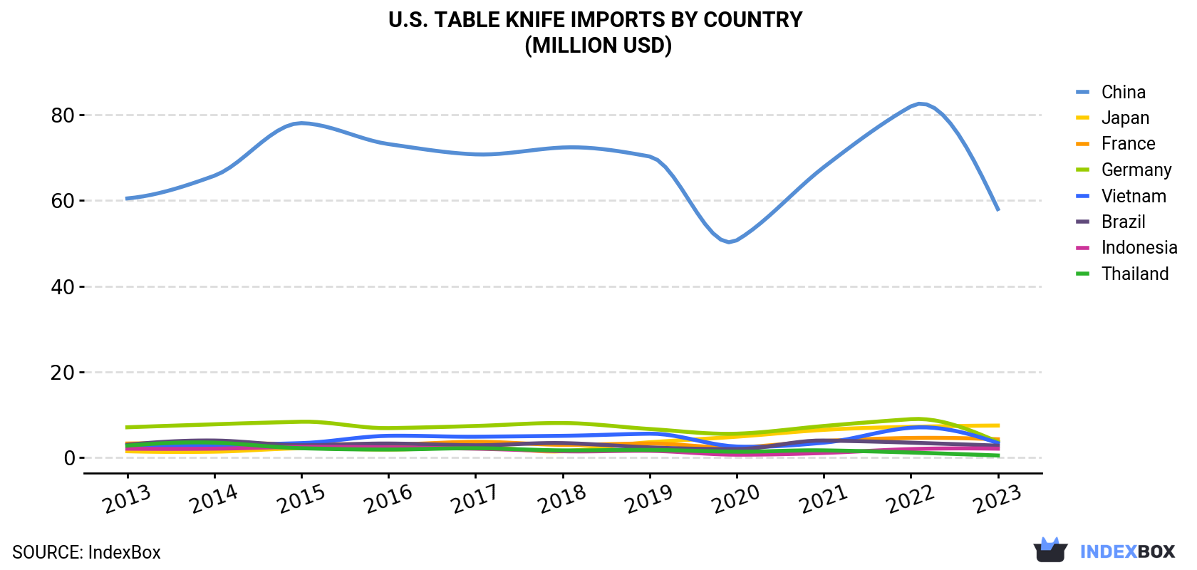 U.S. Table Knife Imports By Country (Million USD)