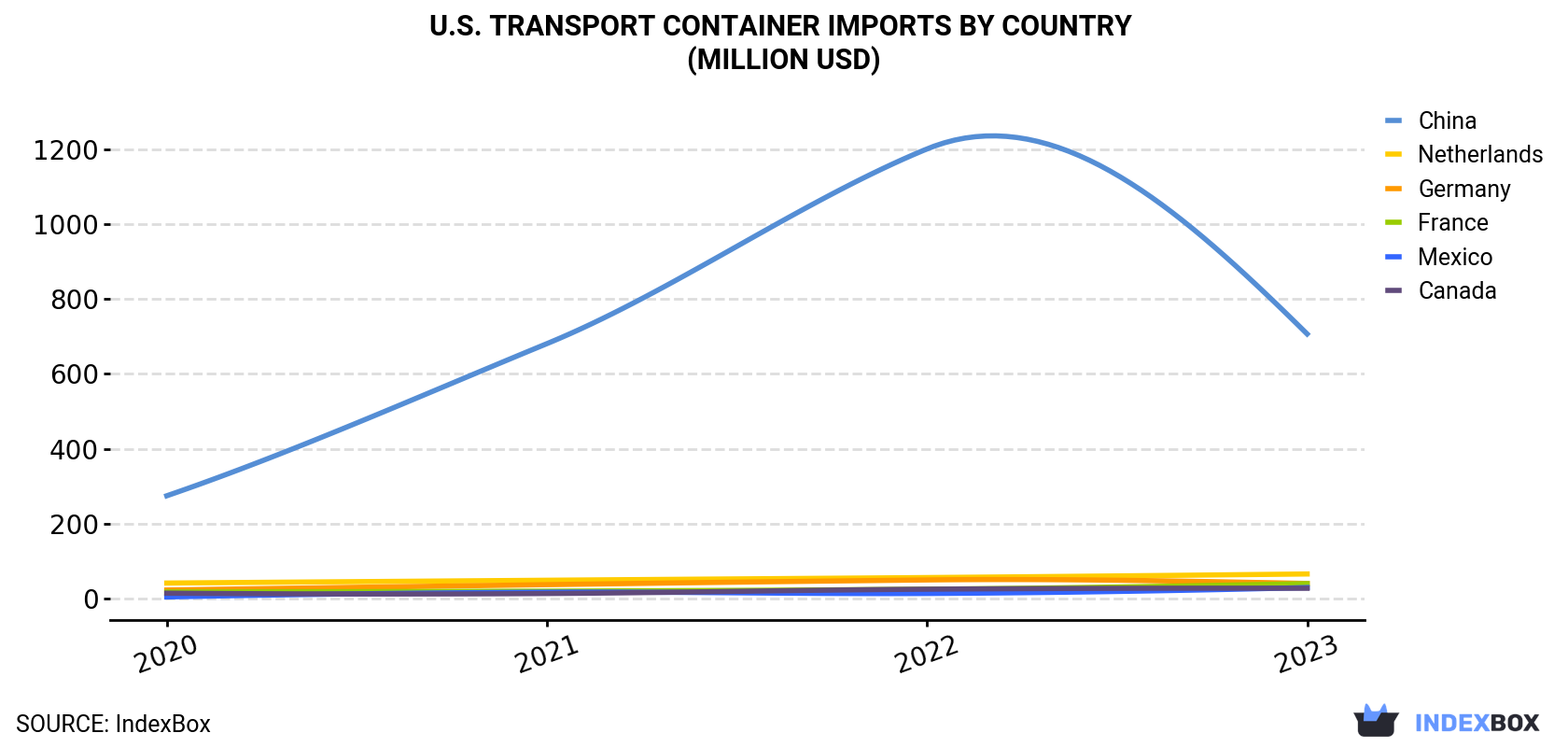 U.S. Transport Container Imports By Country (Million USD)