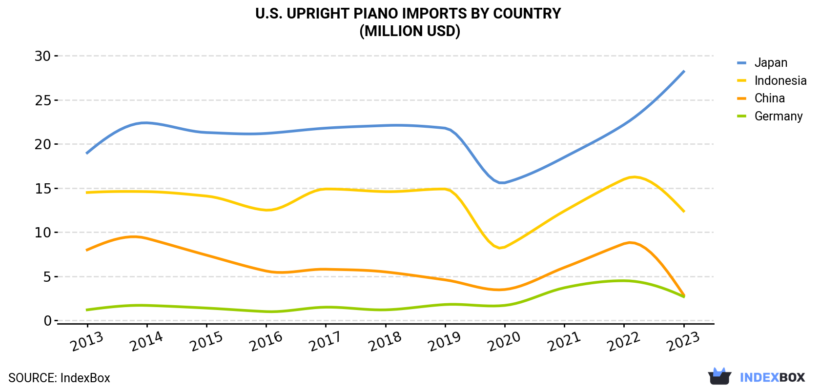 U.S. Upright Piano Imports By Country (Million USD)