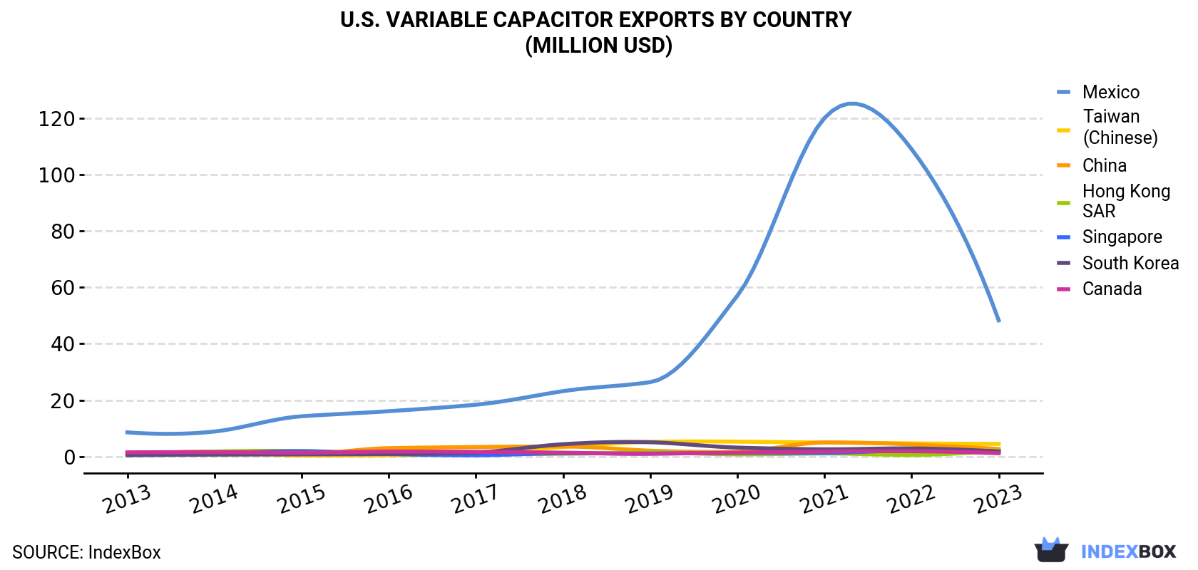 U.S. Variable Capacitor Exports By Country (Million USD)