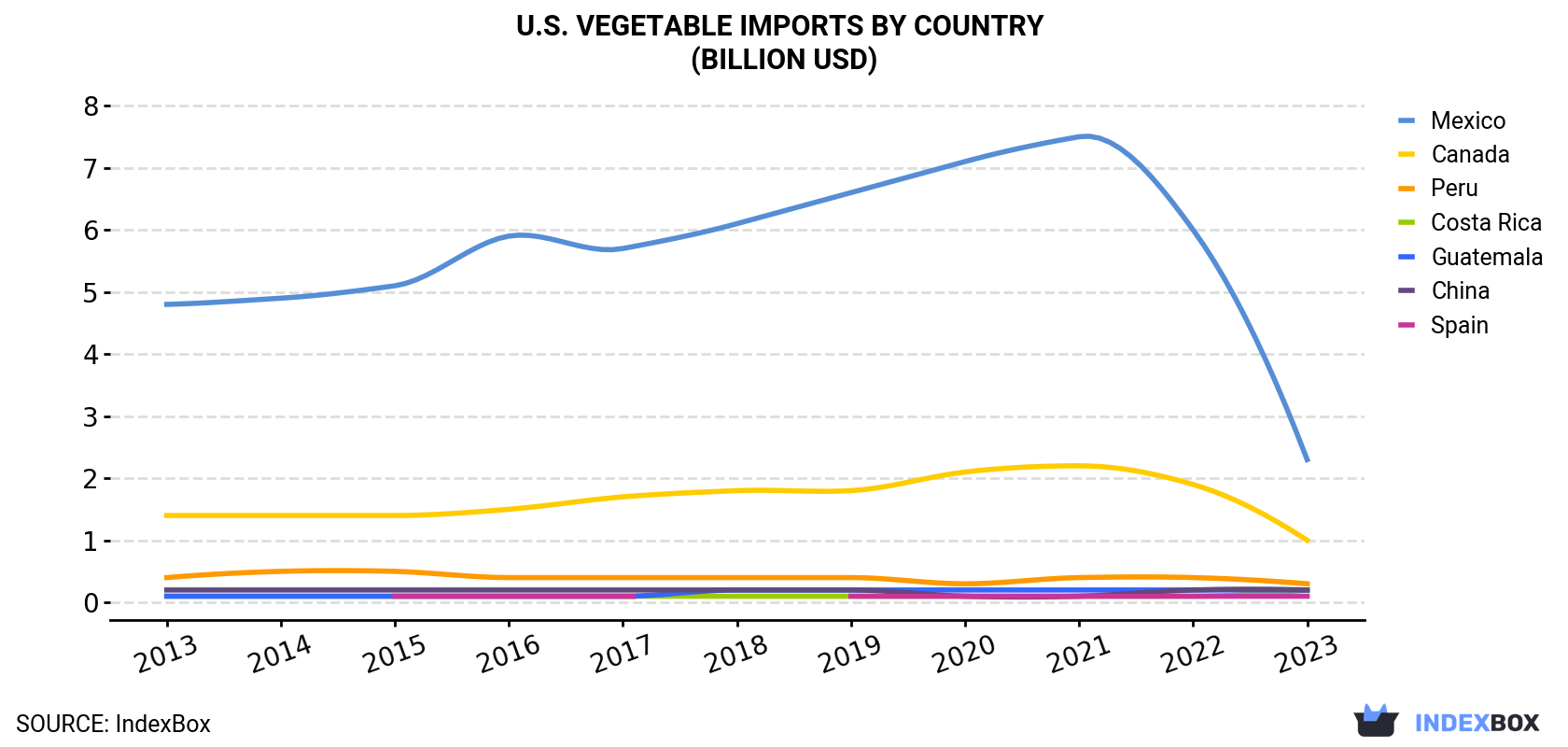 U.S. Vegetable Imports By Country (Billion USD)