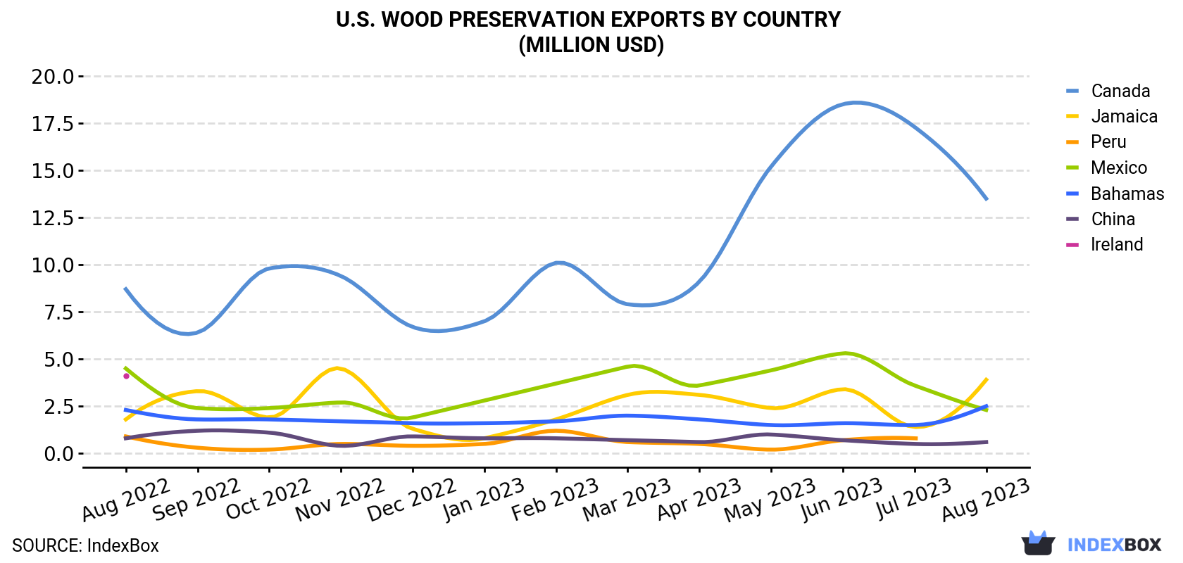 Us Wood Preservation Exports August 2023 840w 