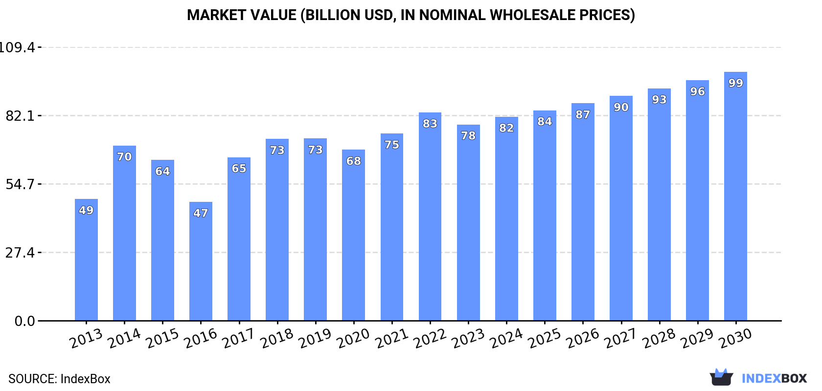 Market Value (billion USD, nominal wholesale prices)